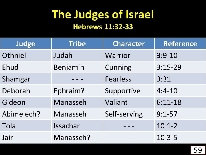 The Judges of Israel Hebrews 11: 32 -33 Judge Othniel Ehud Shamgar Deborah Gideon