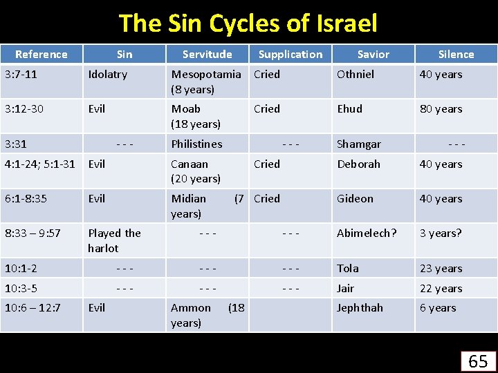 The Sin Cycles of Israel Reference Sin Servitude Supplication Savior Silence 3: 7 -11