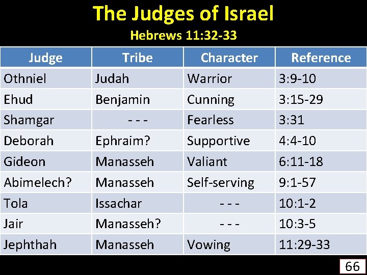 The Judges of Israel Hebrews 11: 32 -33 Judge Othniel Ehud Shamgar Deborah Gideon