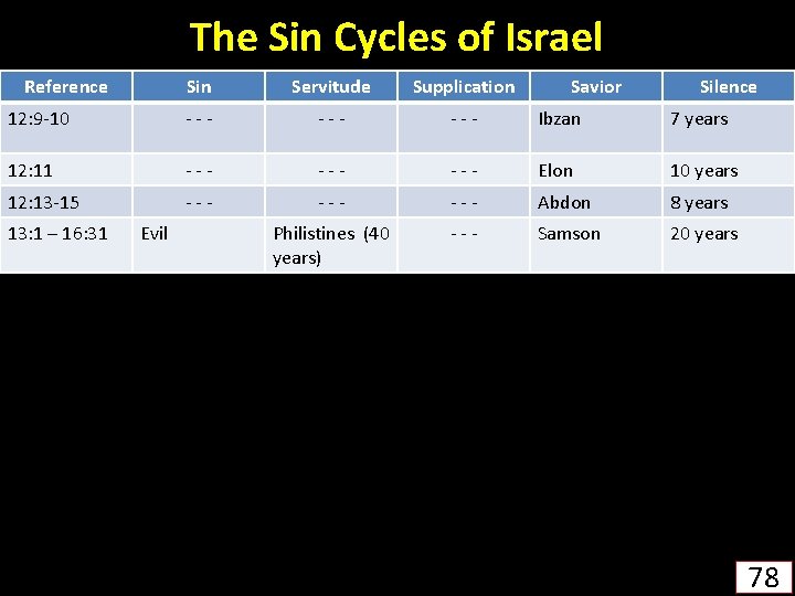 The Sin Cycles of Israel Reference Sin Servitude Supplication 12: 9 -10 - -