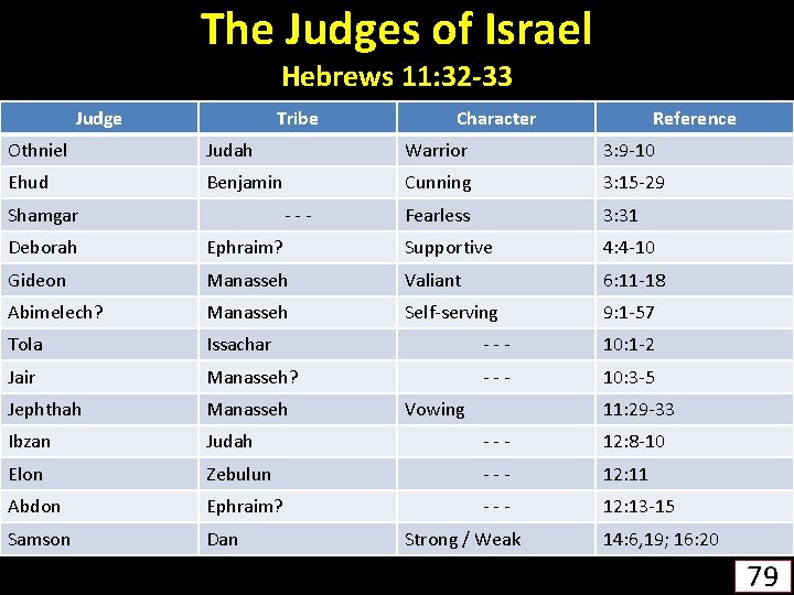 The Judges of Israel Hebrews 11: 32 -33 Judge Tribe Character Reference Othniel Judah