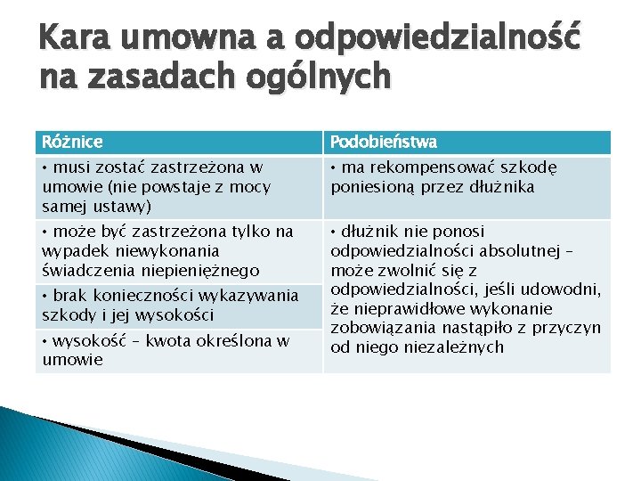 Kara umowna a odpowiedzialność na zasadach ogólnych Różnice Podobieństwa • musi zostać zastrzeżona w