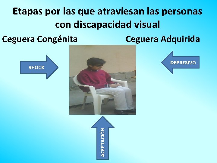 Etapas por las que atraviesan las personas con discapacidad visual Ceguera Congénita Ceguera Adquirida