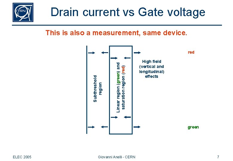 Drain current vs Gate voltage This is also a measurement, same device. Linear region Drain current vs Gate voltage This is also a measurement, same device. Linear region