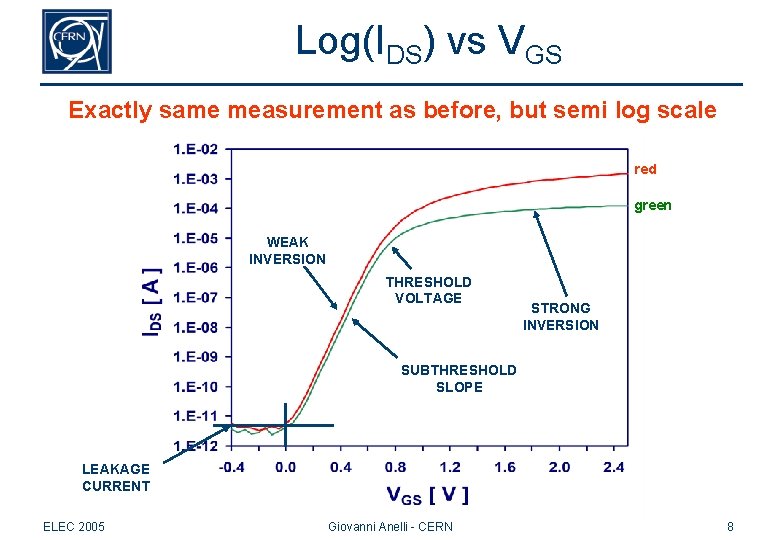 Log(IDS) vs VGS Exactly same measurement as before, but semi log scale red green Log(IDS) vs VGS Exactly same measurement as before, but semi log scale red green