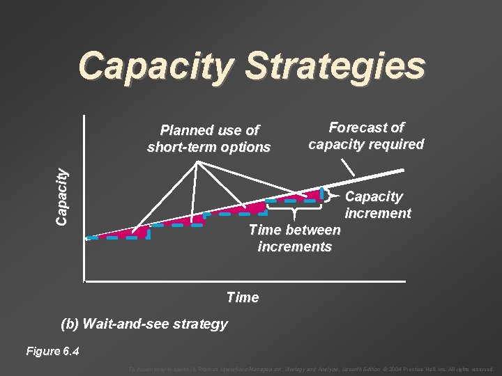 Capacity Strategies Capacity Planned use of short-term options Forecast of capacity required Capacity increment