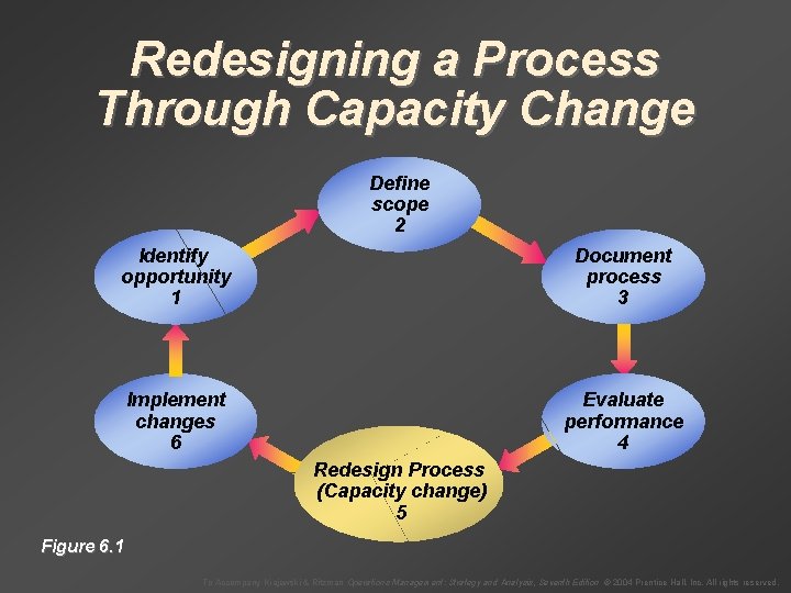 Redesigning a Process Through Capacity Change Define scope 2 Identify opportunity 1 Document process