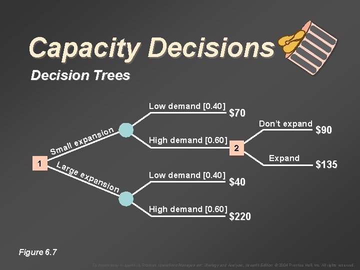 Capacity Decisions Decision Trees Low demand [0. 40] ion s n pa x e