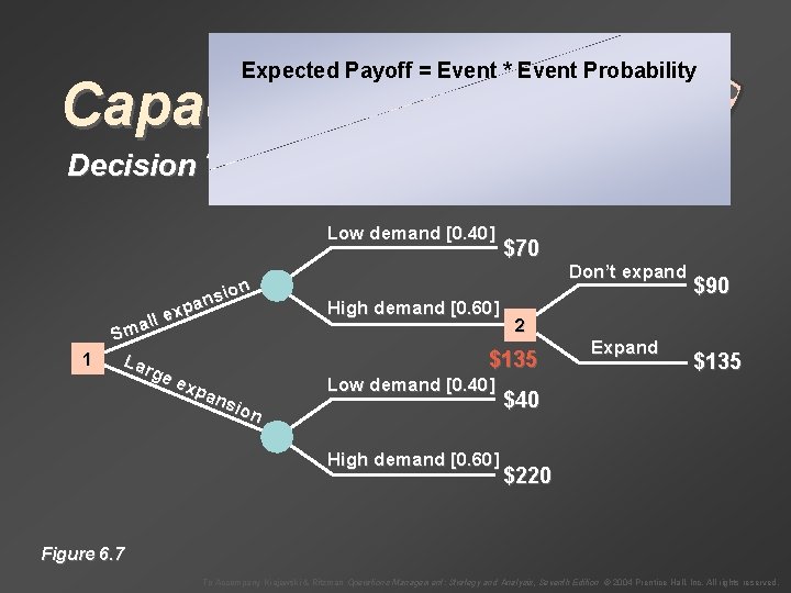 Expected Payoff = Event * Event Probability Capacity Decisions Decision Trees Low demand [0.