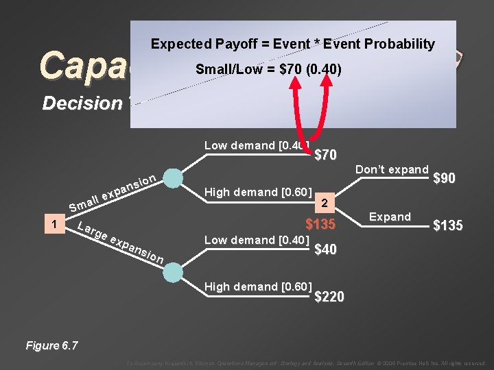 Expected Payoff = Event * Event Probability Capacity Decisions Small/Low = $70 (0. 40)