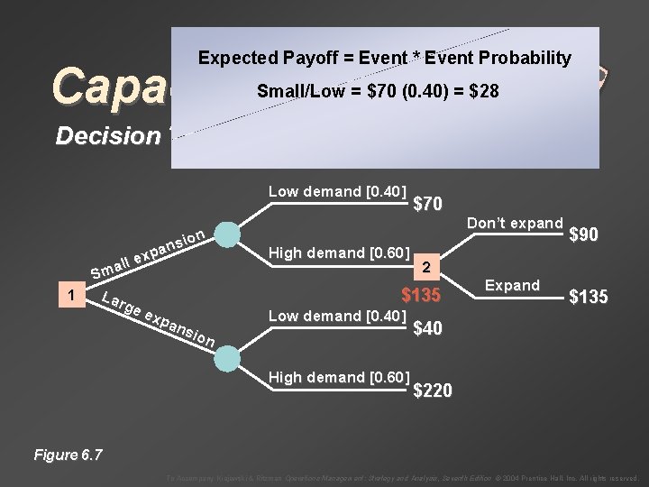 Expected Payoff = Event * Event Probability Capacity Decisions Small/Low = $70 (0. 40)