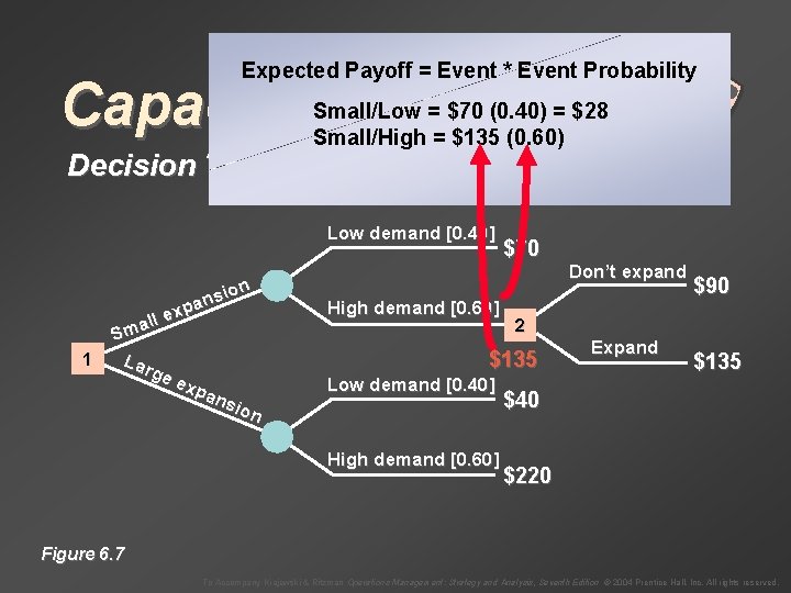 Expected Payoff = Event * Event Probability Capacity Decisions Decision Trees Small/Low = $70