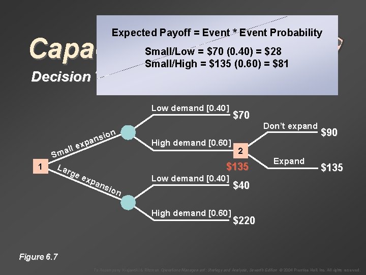 Expected Payoff = Event * Event Probability Capacity Decisions Decision Trees Small/Low = $70