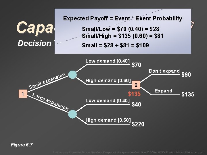 Expected Payoff = Event * Event Probability Capacity Decisions Decision Trees Small/Low = $70