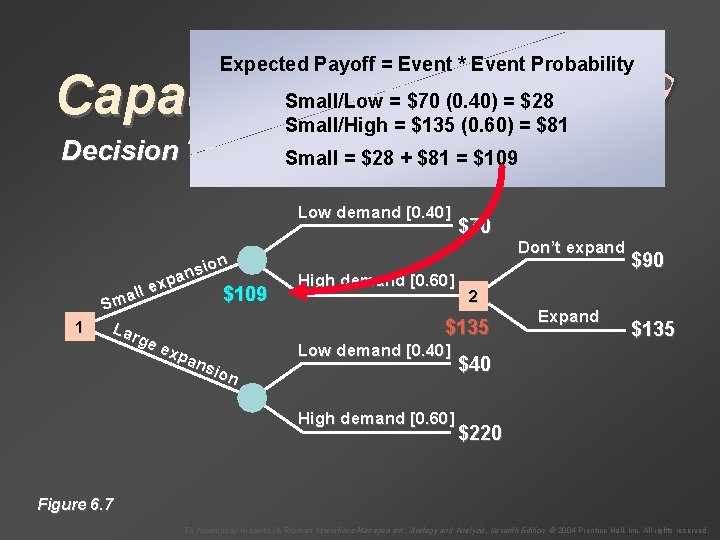 Expected Payoff = Event * Event Probability Capacity Decisions Decision Trees Small/Low = $70