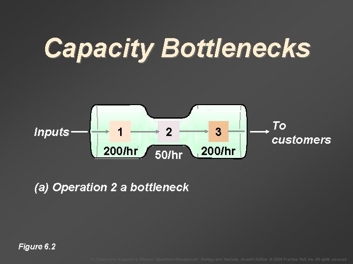 Capacity Bottlenecks Inputs 1 2 3 200/hr 50/hr 200/hr To customers (a) Operation 2
