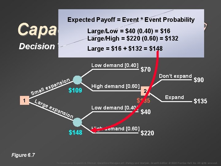 Expected Payoff = Event * Event Probability Capacity Decisions Decision Trees Large/Low = $40