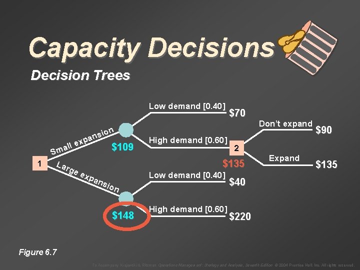 Capacity Decisions Decision Trees Low demand [0. 40] ion s n pa x e