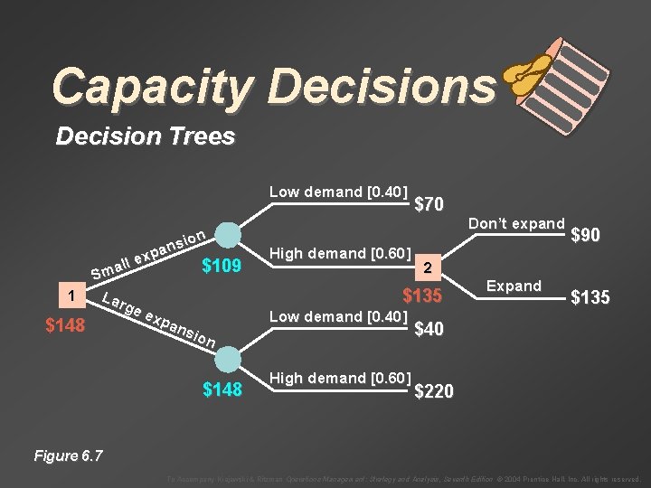 Capacity Decisions Decision Trees Low demand [0. 40] ion s n pa x e