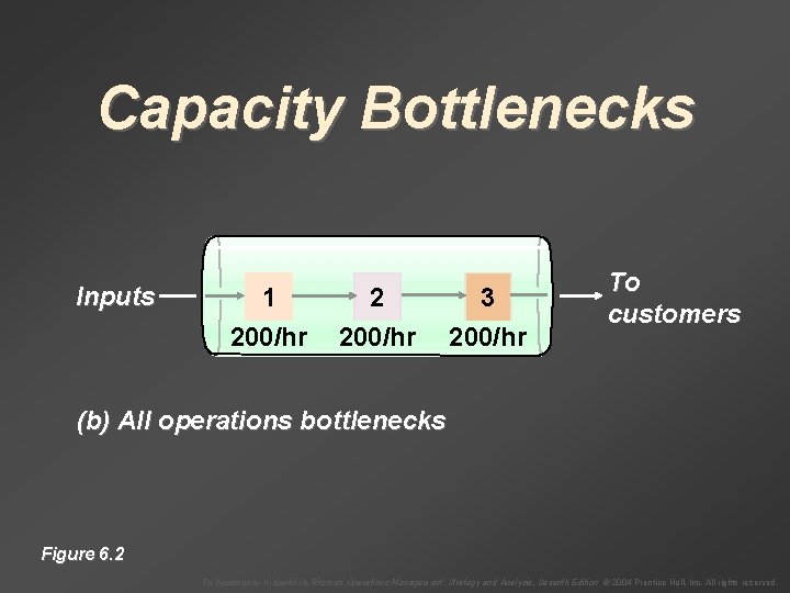 Capacity Bottlenecks Inputs 1 2 3 200/hr To customers (b) All operations bottlenecks Figure