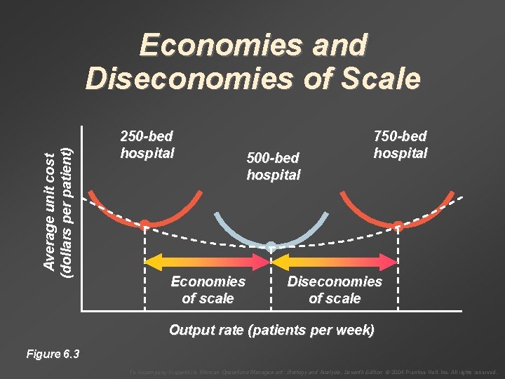 Average unit cost (dollars per patient) Economies and Diseconomies of Scale 250 -bed hospital