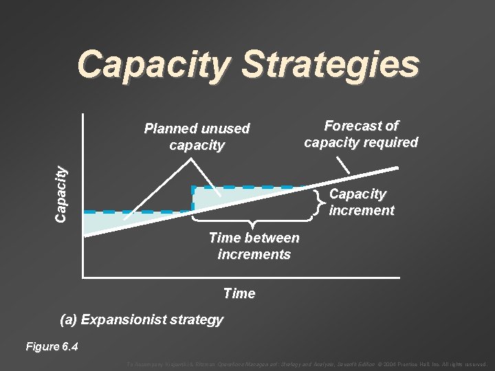 Capacity Strategies Capacity Planned unused capacity Forecast of capacity required Capacity increment Time between