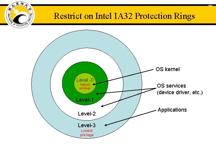 ICAL Restrict on Intel IA 32 Protection Rings OS kernel Level -0 Highest privilege