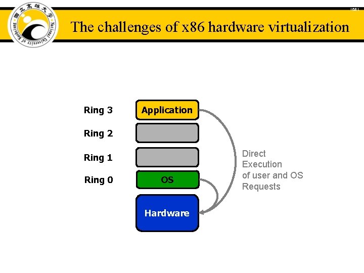 ICAL The challenges of x 86 hardware virtualization Ring 3 Application Ring 2 Ring