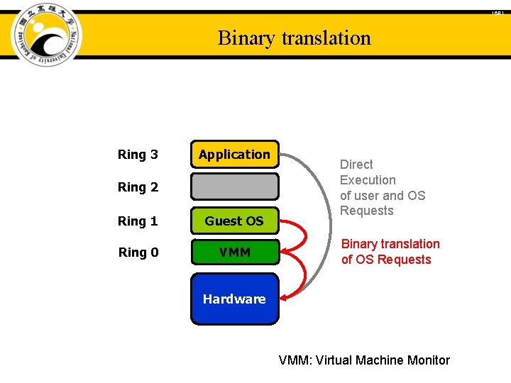 ICAL Binary translation Ring 3 Application Ring 2 Ring 1 Guest OS Ring 0