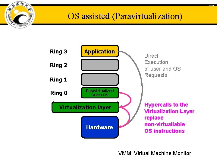 ICAL OS assisted (Paravirtualization) Ring 3 Application Ring 2 Ring 1 Ring 0 Direct