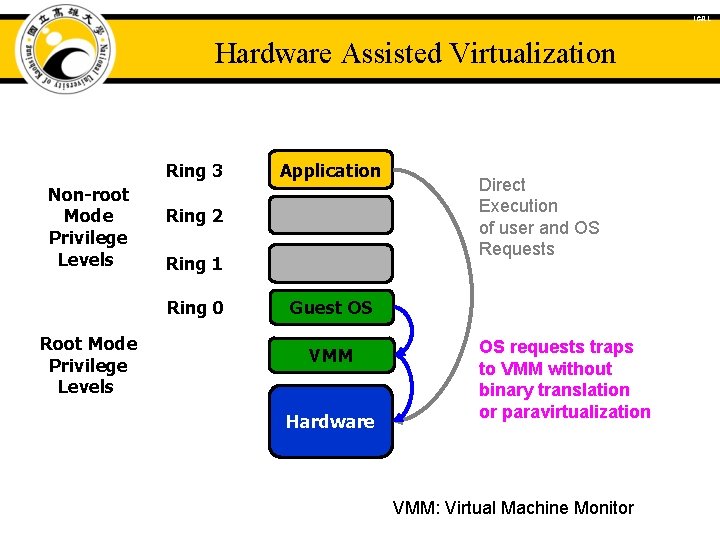 ICAL Hardware Assisted Virtualization Ring 3 Non-root Mode Privilege Levels Ring 2 Ring 1