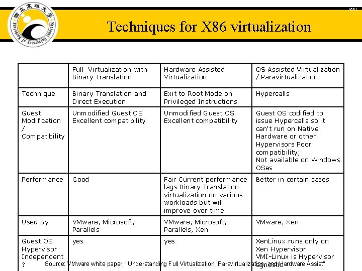 ICAL Techniques for X 86 virtualization 　 Full Virtualization with Binary Translation 　 Hardware