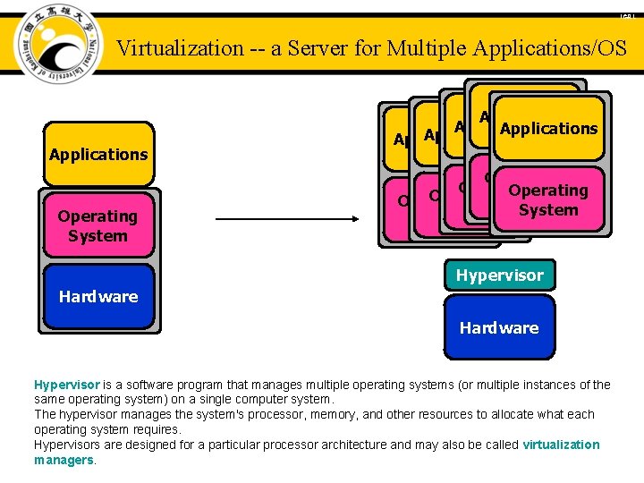 ICAL Virtualization -- a Server for Multiple Applications/OS Applications Operating System Applications Application Operating