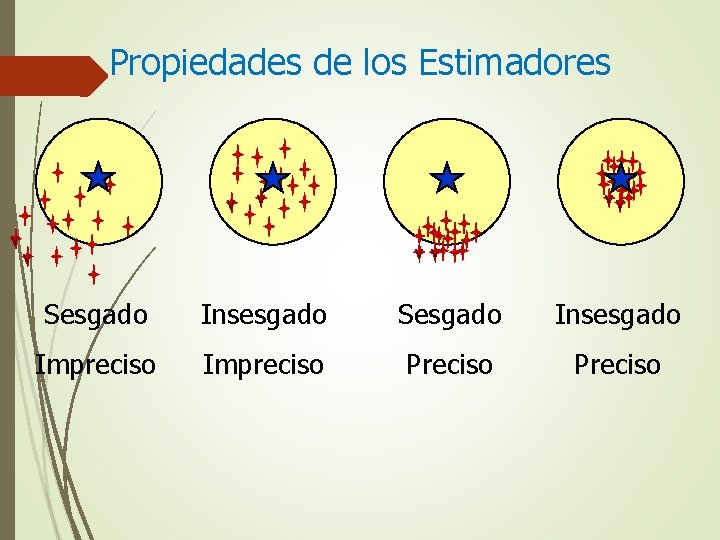 Propiedades de los Estimadores v vv vv v Sesgado Insesgado Impreciso Preciso 