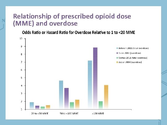 Relationship of prescribed opioid dose (MME) and overdose 