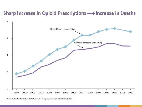 Sharp Increase in Opioid Prescriptions Increase in Deaths 