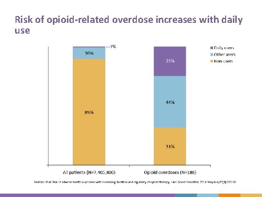 Risk of opioid-related overdose increases with daily use Risk of opioid-related overdose increases with daily use