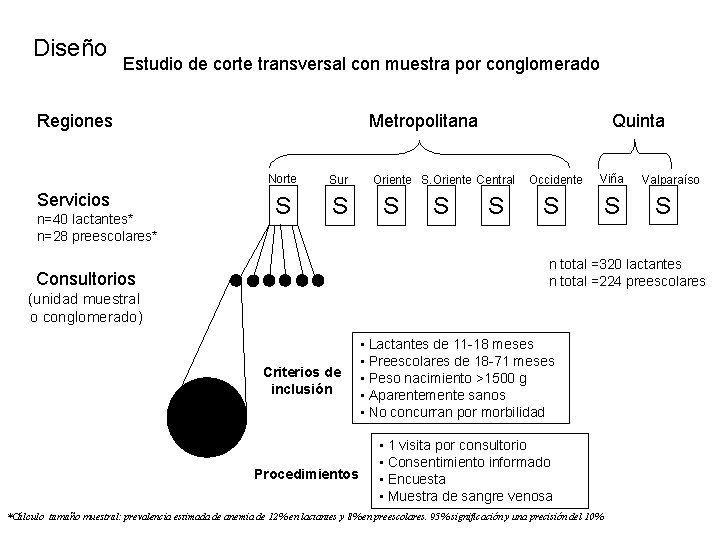 Diseño Estudio de corte transversal con muestra por conglomerado Regiones Servicios n=40 lactantes* n=28