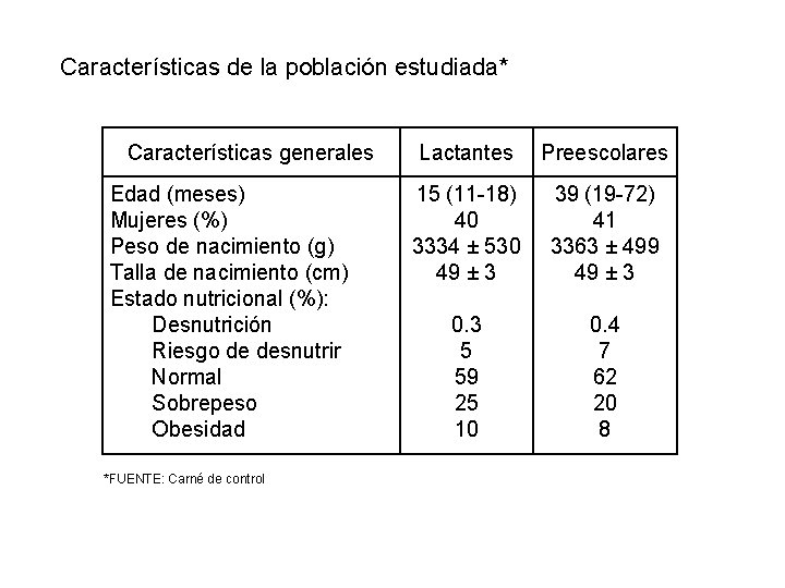 Características de la población estudiada* Características generales Edad (meses) Mujeres (%) Peso de nacimiento