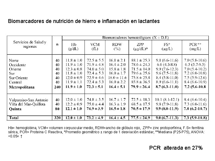 Biomarcadores de nutrición de hierro e inflamación en lactantes Hb= hemoglobina, VCM= volumen corpuscular