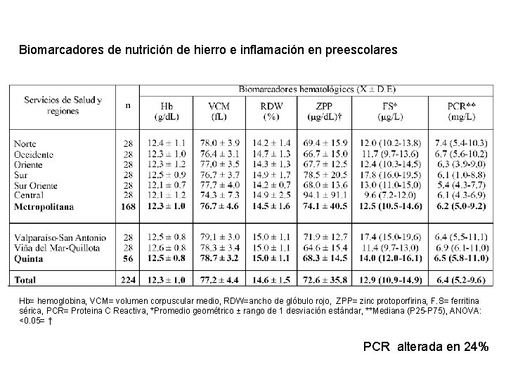 Biomarcadores de nutrición de hierro e inflamación en preescolares Hb= hemoglobina, VCM= volumen corpuscular