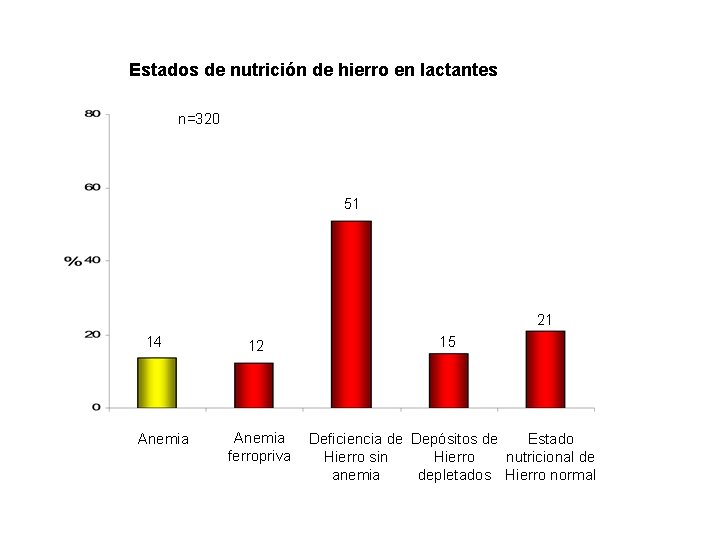Estados de nutrición de hierro en lactantes n=320 51 21 14 Anemia 12 Anemia