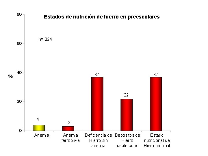 Estados de nutrición de hierro en preescolares n= 224 37 37 22 4 Anemia
