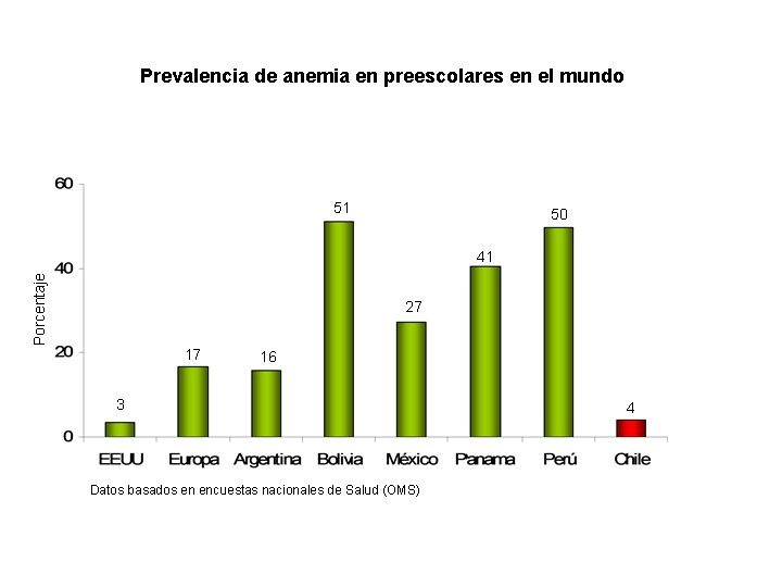 Prevalencia de anemia en preescolares en el mundo 51 50 Porcentaje 41 27 17