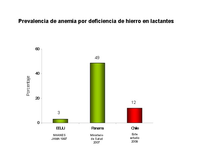 Prevalencia de anemia por deficiencia de hierro en lactantes Porcentaje 49 12 3 NHANES