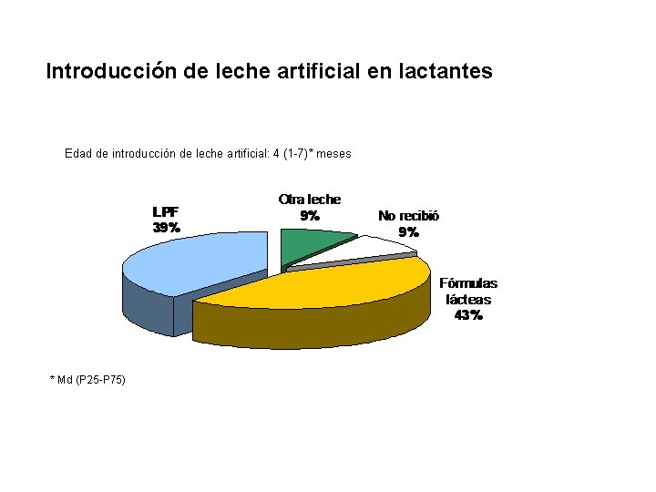 Introducción de leche artificial en lactantes Edad de introducción de leche artificial: 4 (1