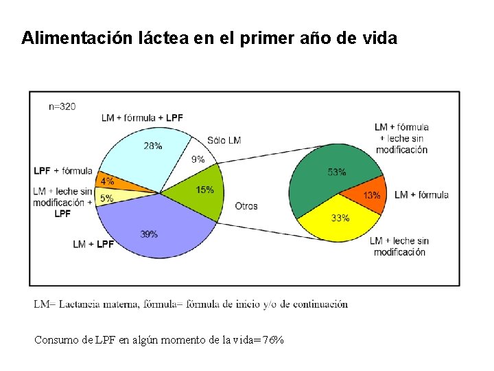 Alimentación láctea en el primer año de vida Consumo de LPF en algún momento