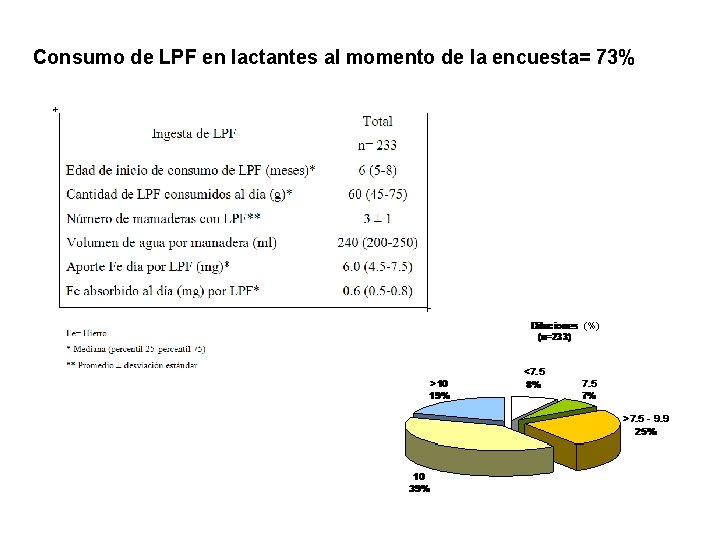 Consumo de LPF en lactantes al momento de la encuesta= 73% (%) 