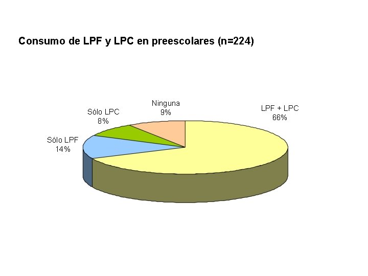 Consumo de LPF y LPC en preescolares (n=224) Sólo LPC 8% Sólo LPF 14%