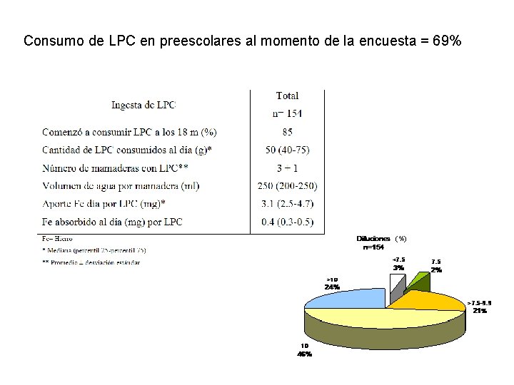 Consumo de LPC en preescolares al momento de la encuesta = 69% (%) 